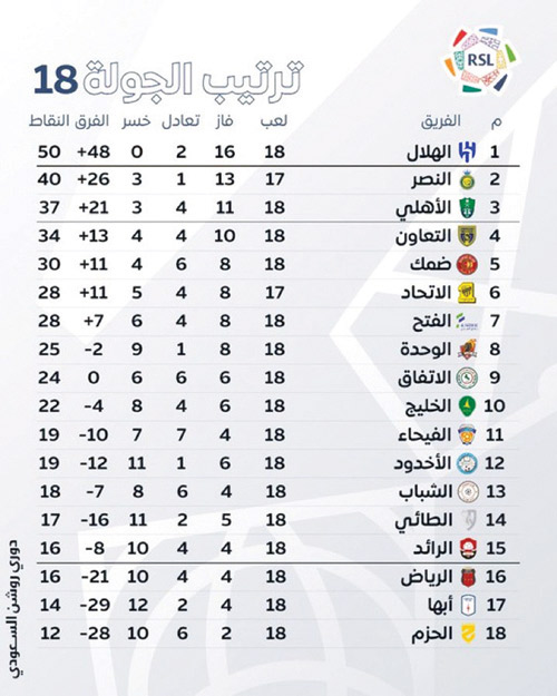 ترتيب الجولة 18 بدوري روشن السعودي 