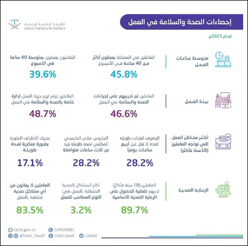 «الإحصاء»: 45.8 % من العاملين في المملكةيعملون أكثر من 40 ساعة في الأسبوع 