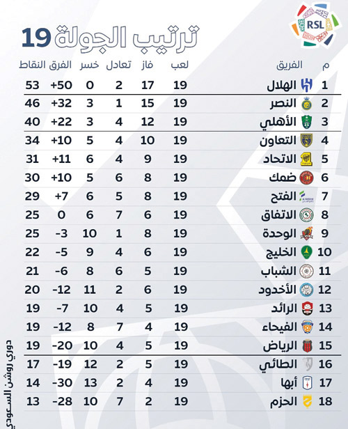 ترتيب الجولة 19 بدوري روشن السعودي 