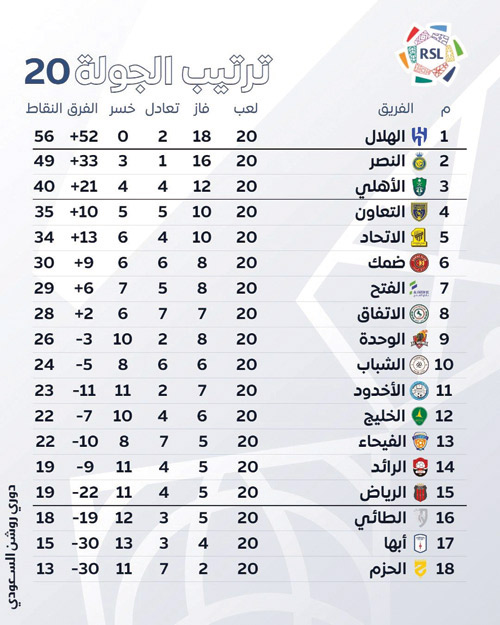 ترتيب الجولة 20 بدوري روشن السعودي 