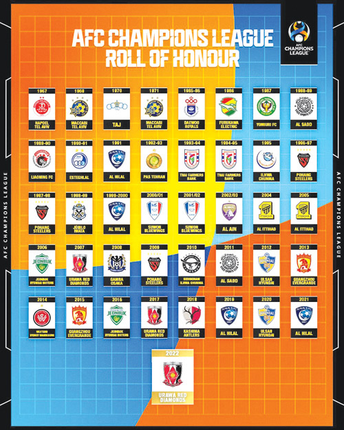 قائمة الأبطال منذ انطلاق البطولة وثلاثة فرق عربية ضمن قائمة الآسيوي
