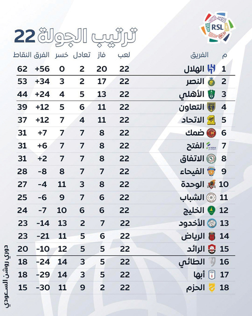ترتيب الجولة 22 بدوري روشن السعودي 