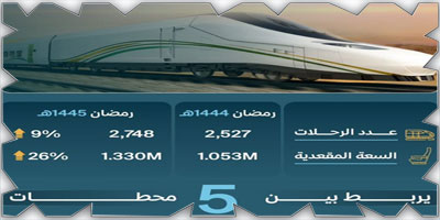 «سار» ترفع الطاقة الاستيعابية لقطار الحرمين السريع لموسم رمضان 1445هـ 