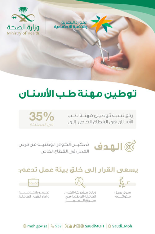 «الموارد البشرية»: بدء تنفيذ قرار توطين مهن طب الأسنان بنسبة 35% 