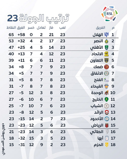 ترتيب الجولة 23 بدوري روشن السعودي 