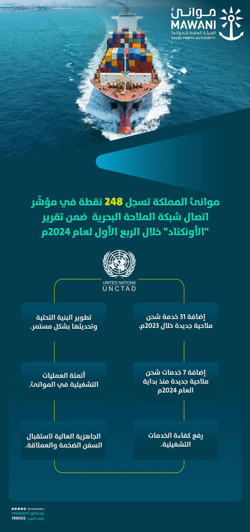 المملكة تسجل 248 نقطة في مؤشر اتصال شبكة الملاحة البحرية 