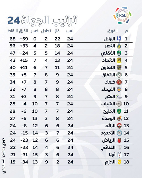 ترتيب الجولة 24 بدوري روشن السعودي 