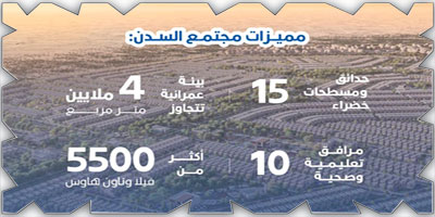«الوطنية للإسكان» تُعلن إطلاق الحجز للمرحلة الثانية من مجتمع السدن بجدة 