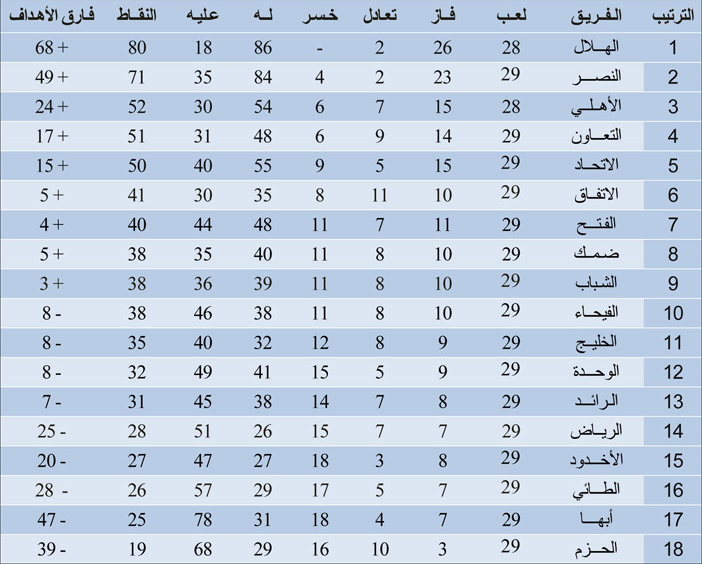 ترتيب فرق دوري روشن بعد الجولة 29 