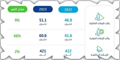 «الإحصاء»: ارتفاع أعداد الركاب في مطارات المملكة بنسبة 26 % لعام 2023م 