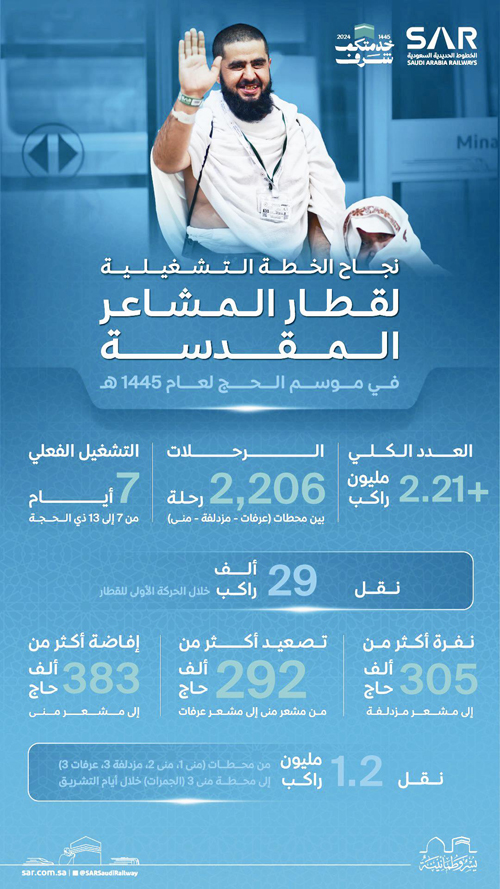 «سار» تعلن نجاح خطة تشغيل قطار المشاعر المقدسة لموسم الحج بنقل 2.2 مليون راكب على متن 2206 رحلات 