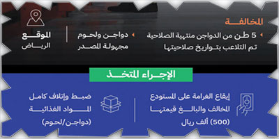 «الغذاء والدواء»: تغريم منشأة نصف مليون ريال لتلاعبها بتواريخ صلاحية «دواجن» 