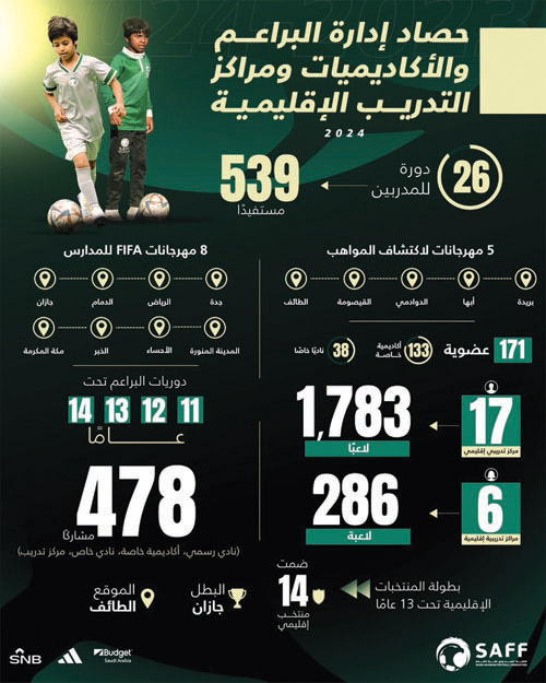 الأندية الخاصة والأكاديميات تنافس الحكومية في البطولات 