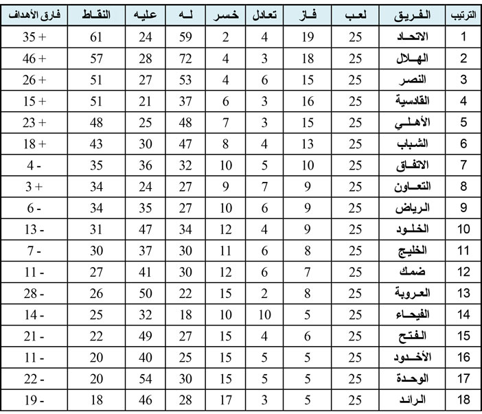 ترتيب فرق دوري روشن بعد نهاية الجولة 25 