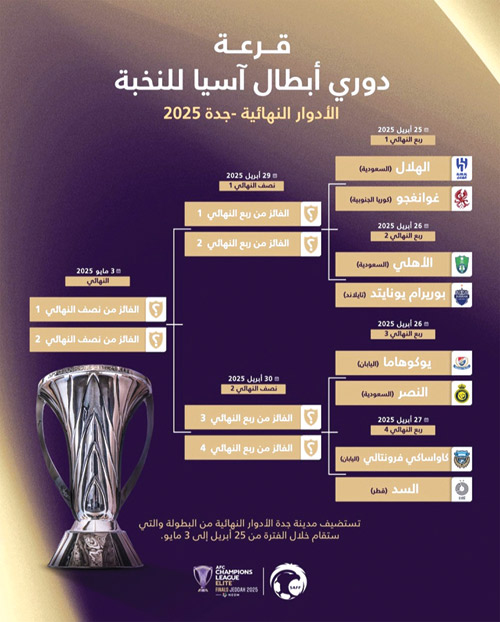 قرعة الدور ربع النهائي في دوري أبطال آسيا للنخبة أسفرت عن: 