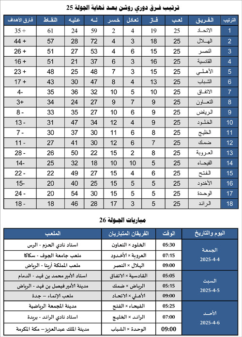 ترتيب فرق دوري روشن بعد نهاية الجولة 25 ومباريات الجولة 26 