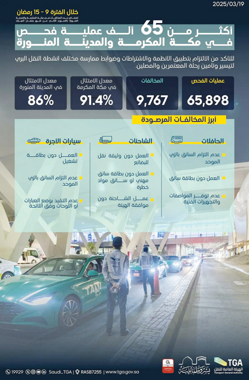 ارتفاع معدل امتثال أنشطة النقل في مكة المكرمة إلى 91% 