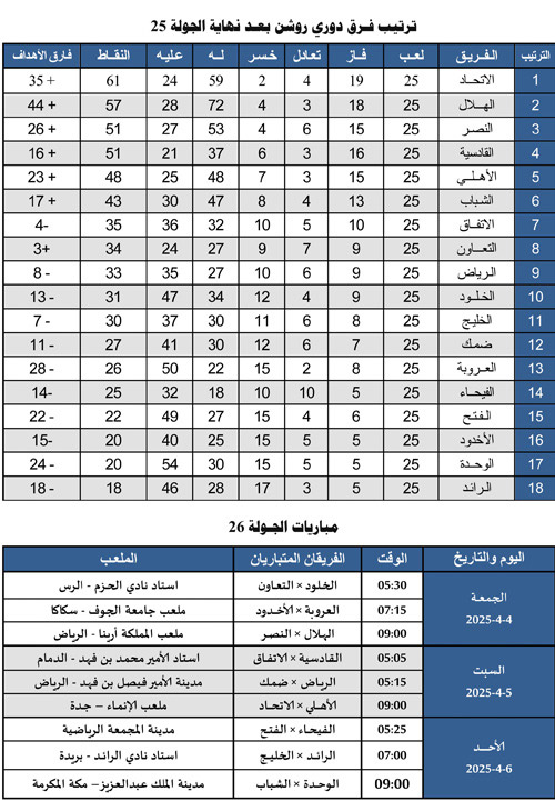 ترتيب فرق دوري روشن بعد نهاية الجولة 25 ومباريات الجولة 26 