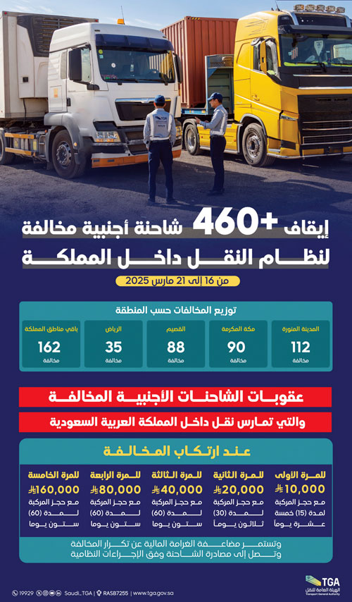 إيقاف أكثر من (460) شاحنة أجنبية مخالفة لنظام النقل داخل المملكة 