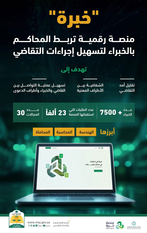 «العدل»: (7522) خبيراً في منصة «خبرة» لتسهيل إجراءات التقاضي 