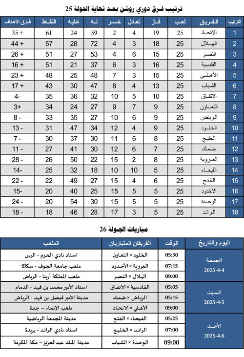ترتيب فرق دوري روشن بعد نهاية الجولة 25 ومباريات الجولة 26 