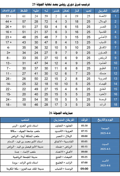 ترتيب فرق دوري روشن بعد نهاية الجولة 25 ومباريات الجولة 26 