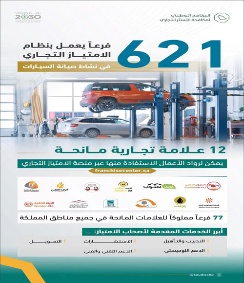 621 فرعًا يعمل بنظام الامتياز التجاري في نشاط صيانة السيارات 