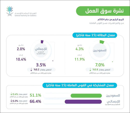 «هيئة الإحصاء»: انخفاض معدل البطالة لإجمالي سكان المملكة إلى 3.5 % 