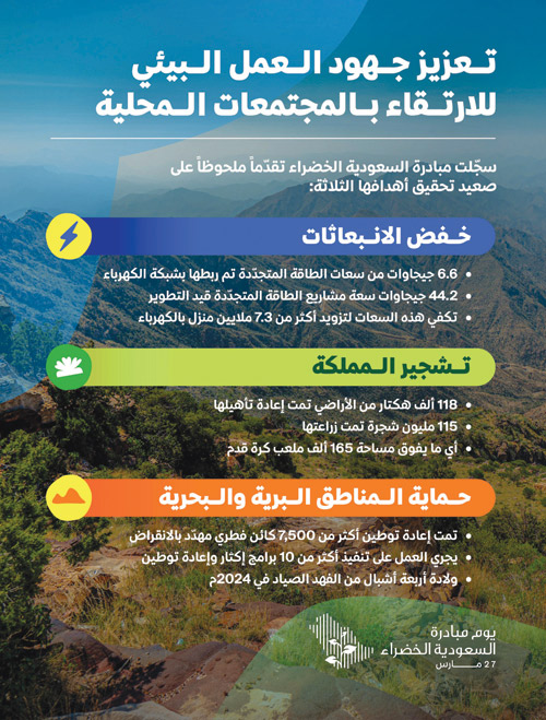 بإنجازات طموحة ترسم ملامح مستقبل أخضر مستدام 