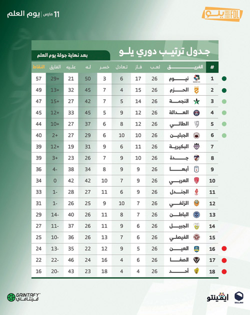 جدول ترتيب دوري يلو بعد نهاية جولة يوم العلم 