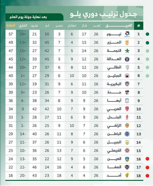 جدول ترتيب دوري يلو بعد نهاية جولة يوم العلم 