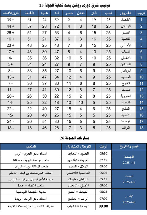 ترتيب فرق دوري روشن بعد نهاية الجولة 25 ومباريات الجولة 26 
