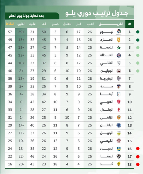 جدول ترتيب دوري يلو بعد نهاية جولة يوم العلم 