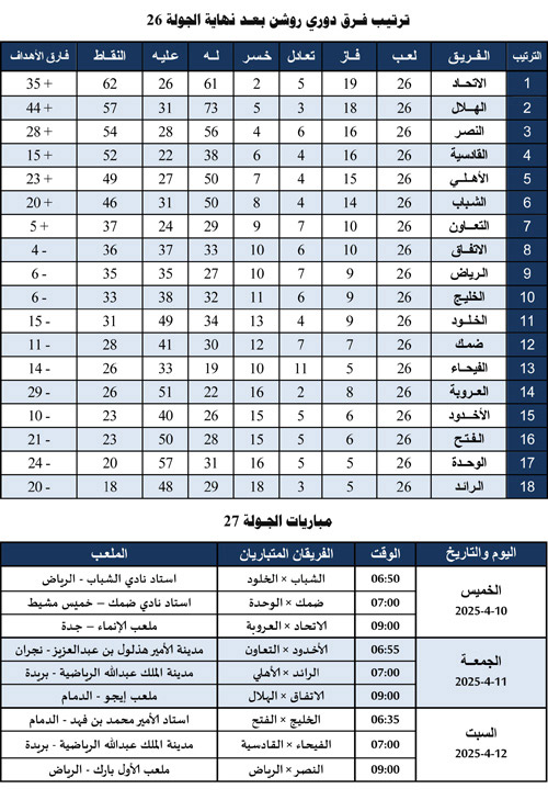 ترتيب فرق دوري روشن بعد نهاية الجولة 26 ومباريات الجولة 27 