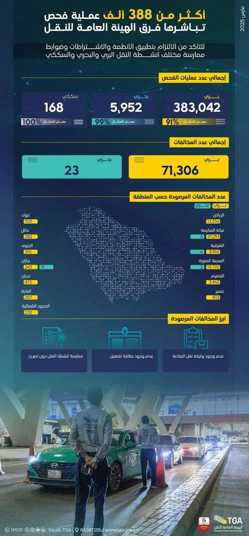«هيئة النقل» تنفذ أكثر من 388 ألف عملية فحص 