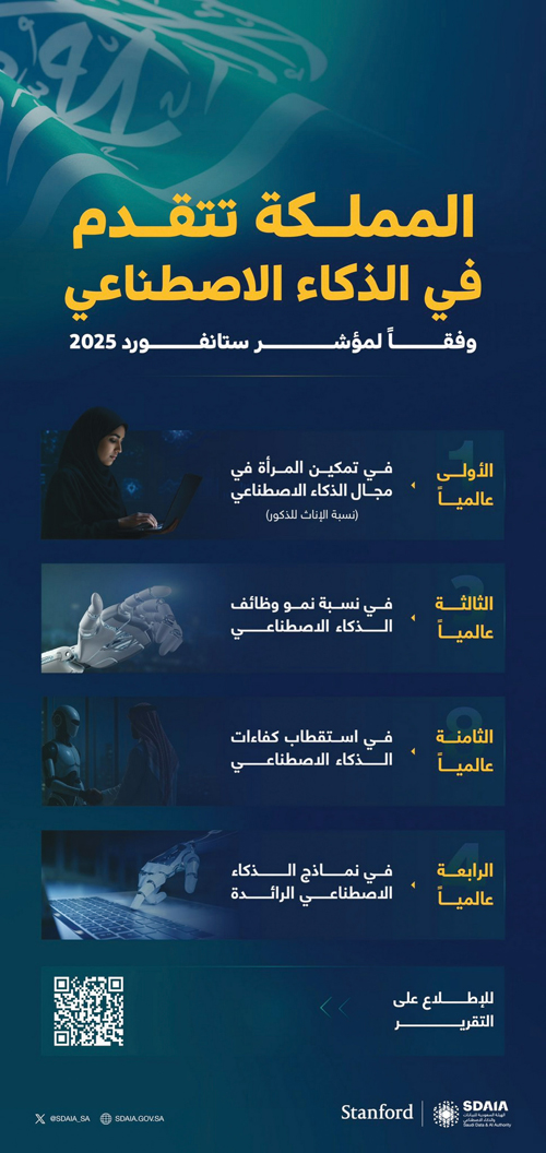 حققت المرتبة الثالثة في نسبة نمو الوظائف.. والثامنة في استقطاب الكفاءات في المجال.. وفقاً لمؤشر ستانفورد 2025:   