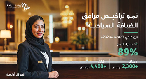 «السياحة»: تراخيص الضيافة السياحية تسجل نموًا بنسبة 89 % 