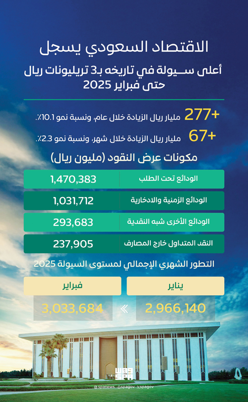 الاقتصاد السعودي يسجل أعلى سيولة في تاريخه بـ«3» تريليونات ريال 