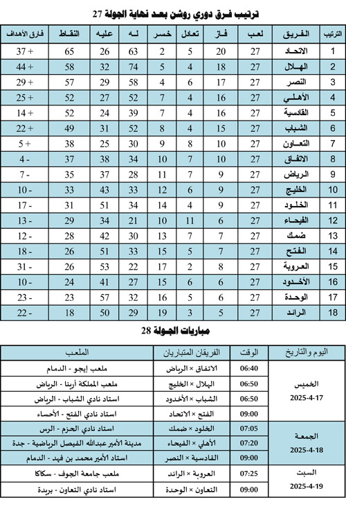 ترتيب فرق دوري روشن بعد نهاية الجولة 27 ومباريات الجولة 28 