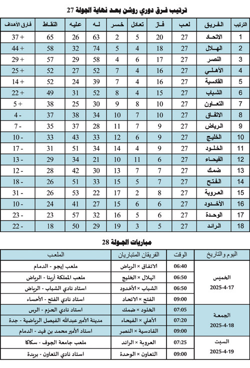 ترتيب فرق دوري روشن بعد نهاية الجولة 27 ومباريات الجولة 28 