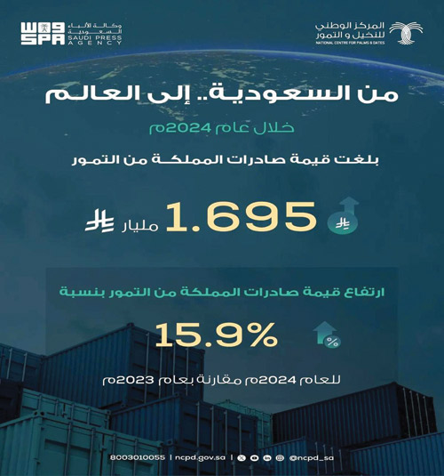 1,695 مليار ريال قيمة صادرات التمور السعودية 