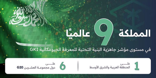 المملكة تتصدر إقليمياً وتحقق المرتبة 9 عالمياً.. والسادسة على G20 في المجال الجيومكاني 