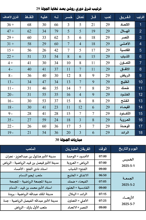 ترتيب فرق دوري روشن بعد نهاية الجولة 29 ومباريات الجولة 30 
