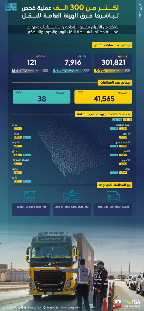 هيئة النقل تصدر مؤشر أداء أكبر شركات توصيل الطرود البريدية 