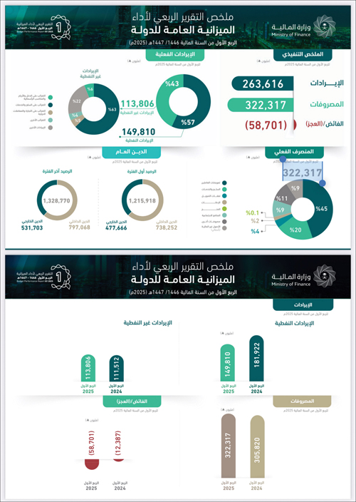 تقرير الميزانية العامة للربع الأول من 2025 