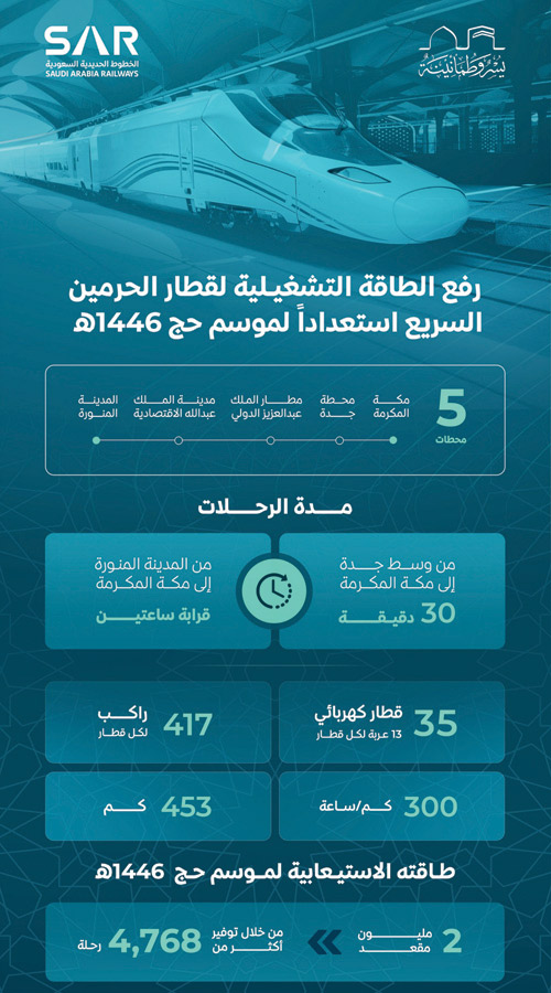 «سار» ترفع طاقتها الاستيعابية لموسم الحج إلى نحو مليوني مقعد 