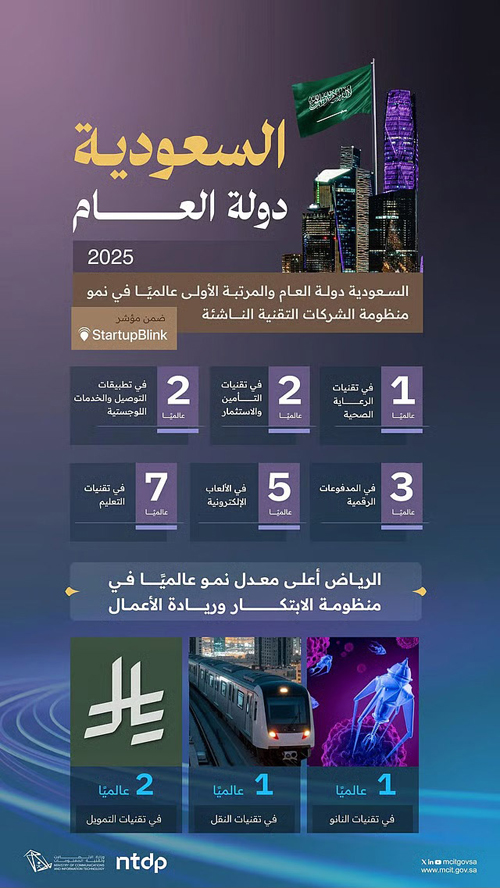 المملكة الأولى عالمياً في نمو منظومة الابتكار وريادة الأعمال والشركات التقنية 