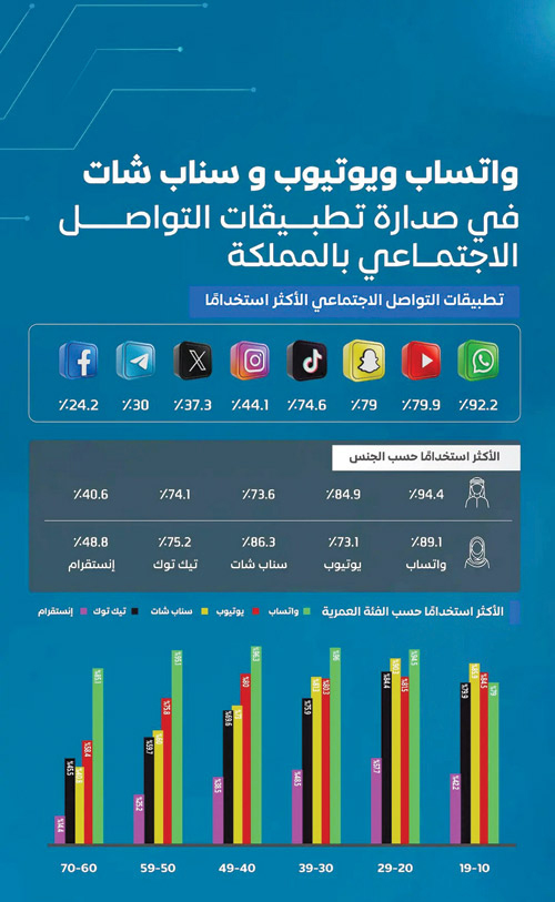 تطبيقات التواصل الاجتماعي تتصدر مشهد الاستخدام الرقمي في المملكة 
