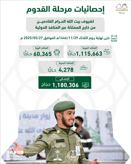 (1.180.306) حجاج وصلوا عبر المنافذ الدولية 