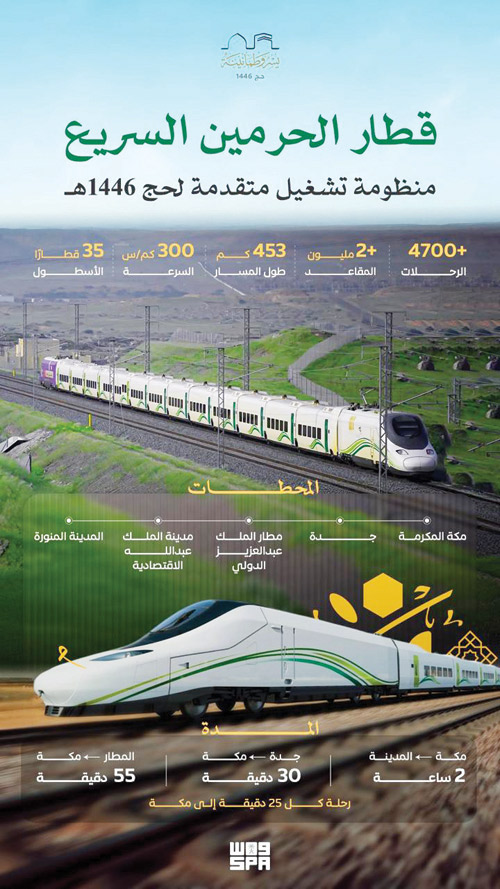 قطار الحرمين السريع منظومة تشغيل متقدمة لحج 1446 هـ 